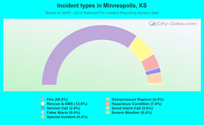 Incident types in Minneapolis, KS