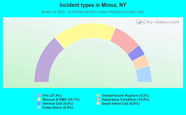 Incident types in Minoa, NY