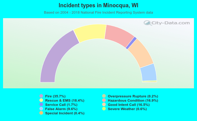 Incident types in Minocqua, WI