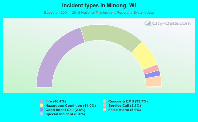 Incident types in Minong, WI