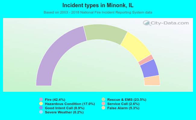 Incident types in Minonk, IL