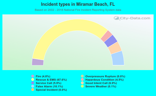 Incident types in Miramar Beach, FL