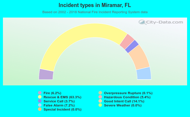 Incident types in Miramar, FL