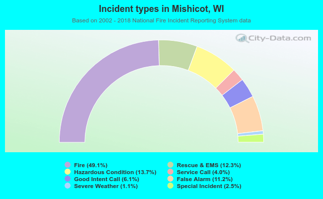 Incident types in Mishicot, WI