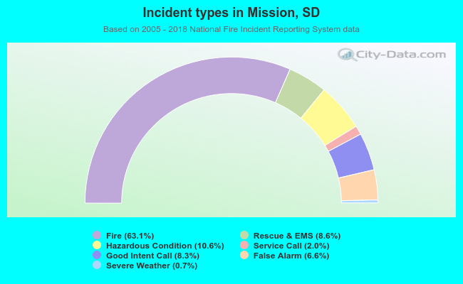 Incident types in Mission, SD