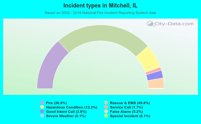 Incident types in Mitchell, IL