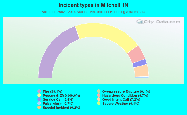 Incident types in Mitchell, IN