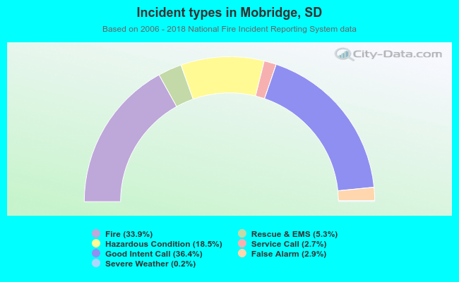 Incident types in Mobridge, SD