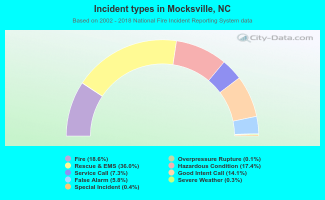 Incident types in Mocksville, NC