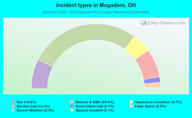 Incident types in Mogadore, OH