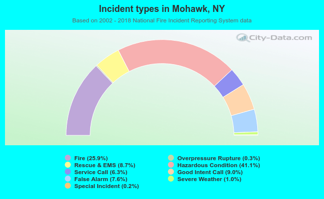 Incident types in Mohawk, NY