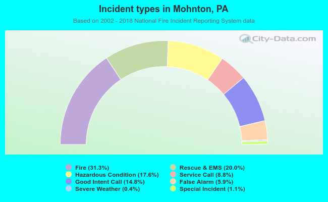 Incident types in Mohnton, PA