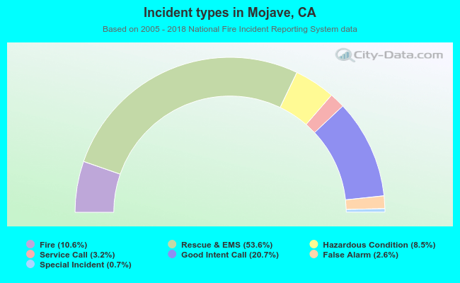 Incident types in Mojave, CA