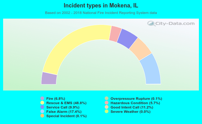 Incident types in Mokena, IL