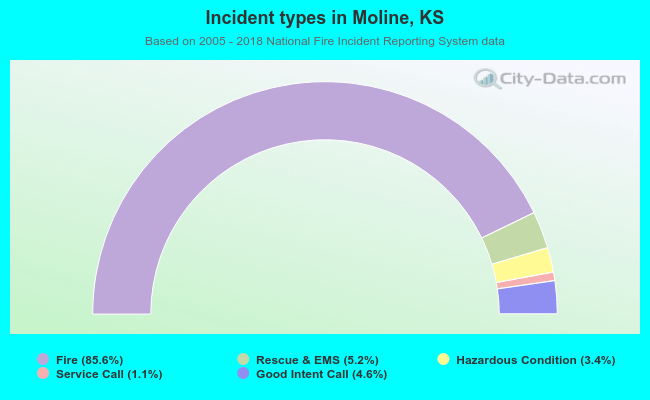 Incident types in Moline, KS