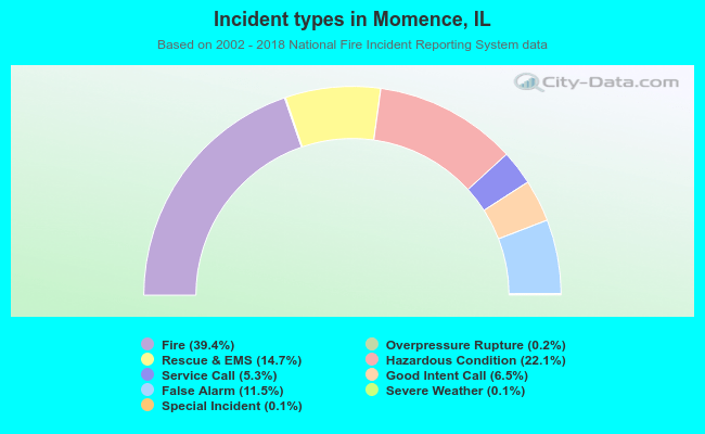 Incident types in Momence, IL