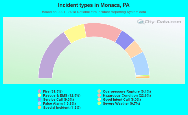 Incident types in Monaca, PA