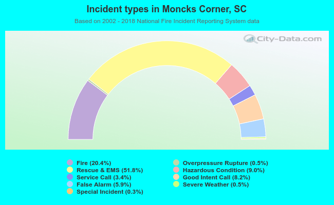 Incident types in Moncks Corner, SC