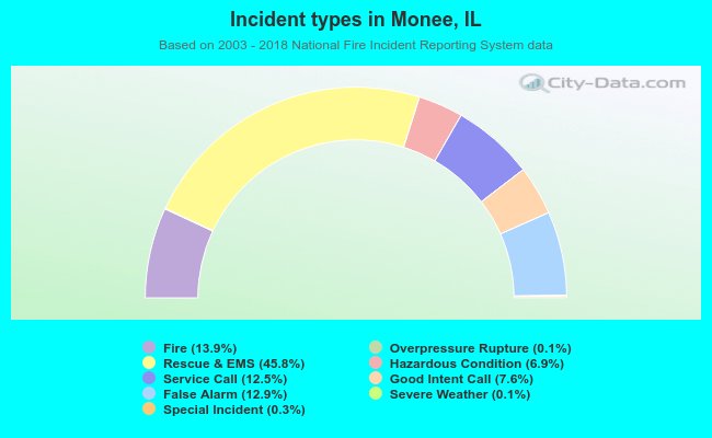 Incident types in Monee, IL