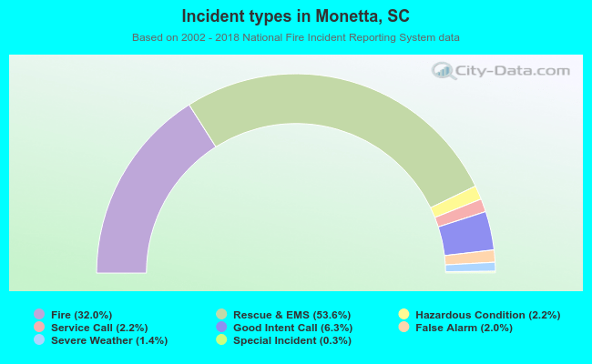 Incident types in Monetta, SC