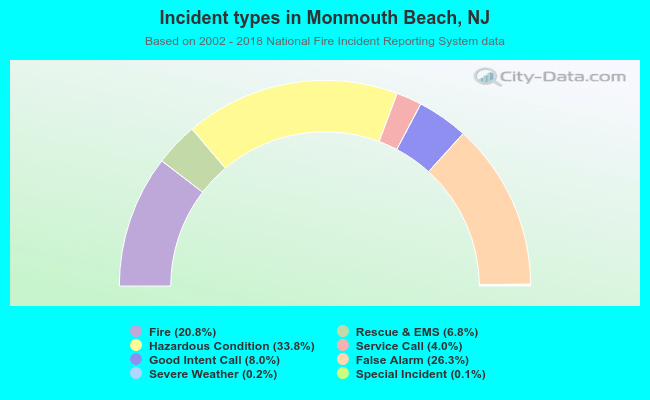 Incident types in Monmouth Beach, NJ