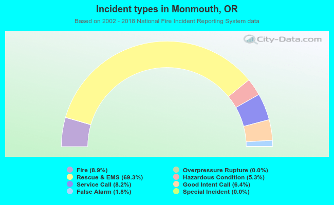 Incident types in Monmouth, OR