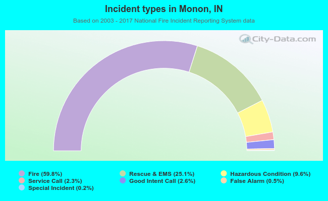 Incident types in Monon, IN
