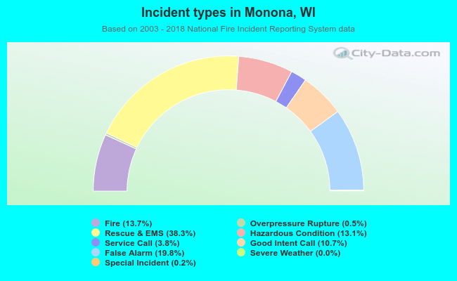 Incident types in Monona, WI