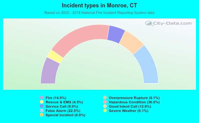 Incident types in Monroe, CT
