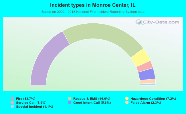 Incident types in Monroe Center, IL