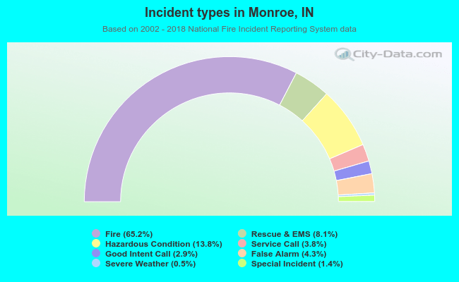 Incident types in Monroe, IN