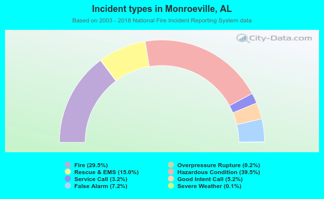 Incident types in Monroeville, AL