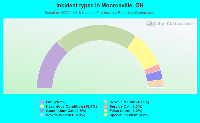 Incident types in Monroeville, OH