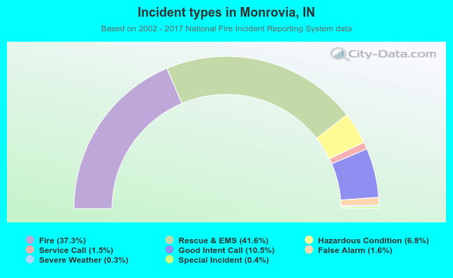 Incident types in Monrovia, IN