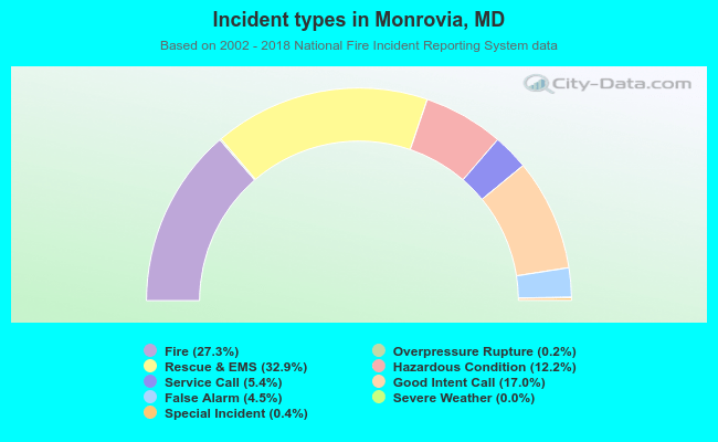Incident types in Monrovia, MD