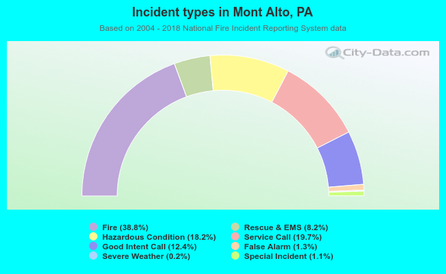 Incident types in Mont Alto, PA