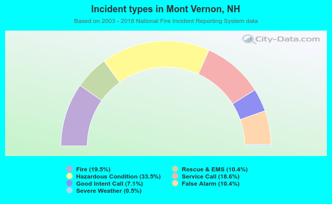 Incident types in Mont Vernon, NH