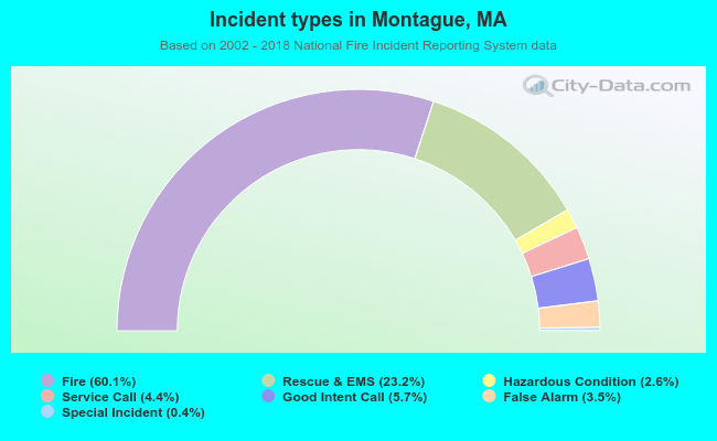 Incident types in Montague, MA
