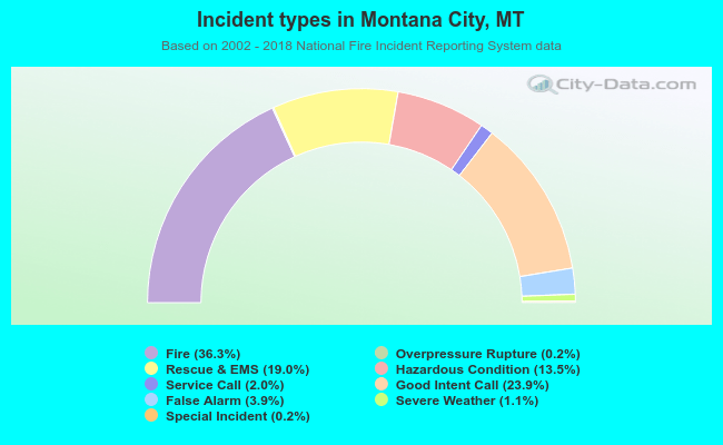 Incident types in Montana City, MT