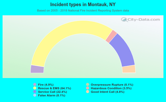Incident types in Montauk, NY