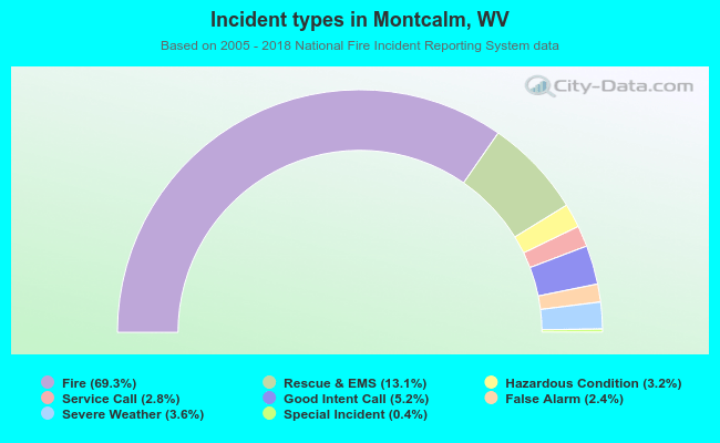 Incident types in Montcalm, WV