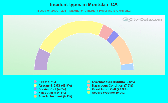Incident types in Montclair, CA