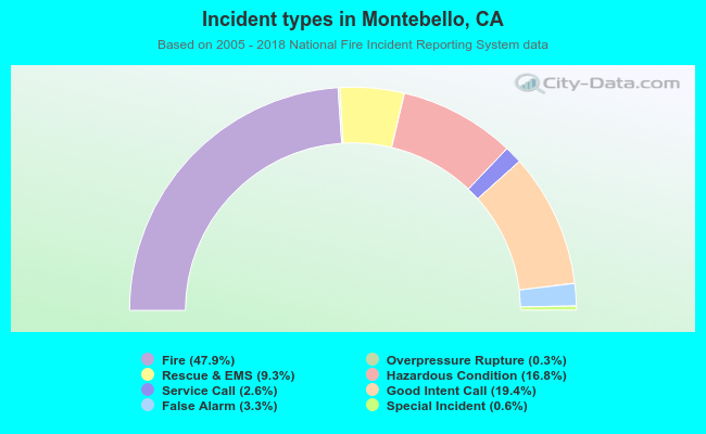 Incident types in Montebello, CA