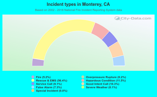 Incident types in Monterey, CA