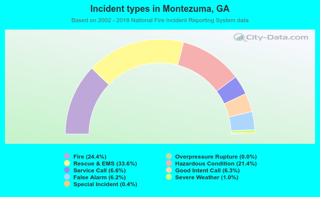 Incident types in Montezuma, GA