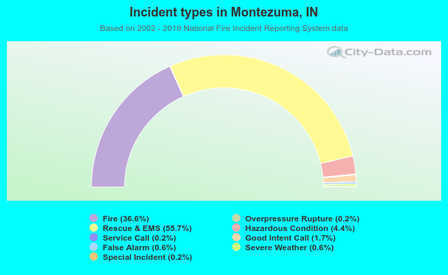 Incident types in Montezuma, IN