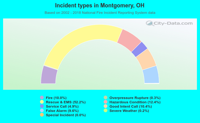 Incident types in Montgomery, OH