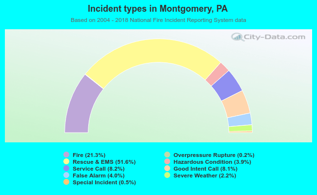 Incident types in Montgomery, PA