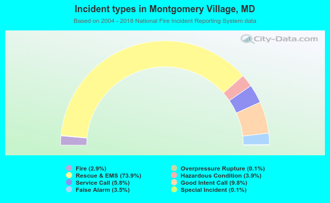 Incident types in Montgomery Village, MD