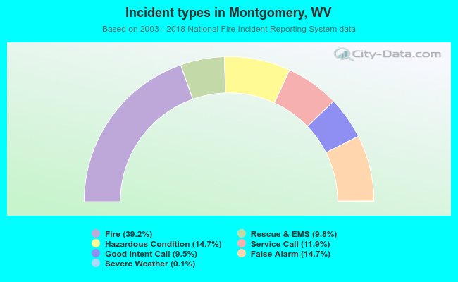 Incident types in Montgomery, WV